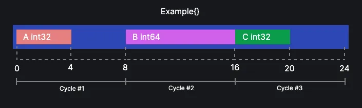 Hizalanmamış verinin şeması